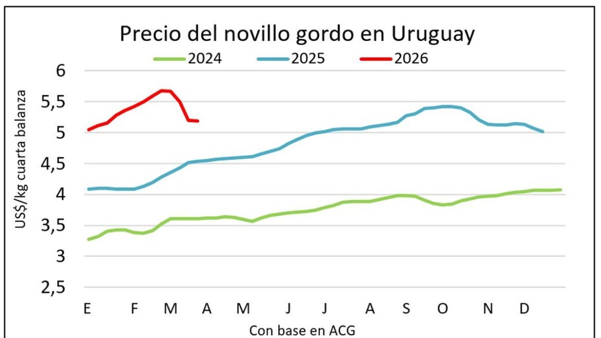A la espera de que la demanda se active y los precios del ganado gordo repunten